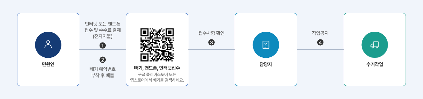 신고절차에 대한 인포그래픽 모바일 신청 -민원인이 인터넷 또는 핸드폰 접수 및 수수료 결제(전자지불)을 한후 구글 플레이스토어 또는 앱스토어에서 빼기 예약번호 부착후 배출 접수사항 을 담당자가 확인 후 작업공지후 수거가 이루어집니다