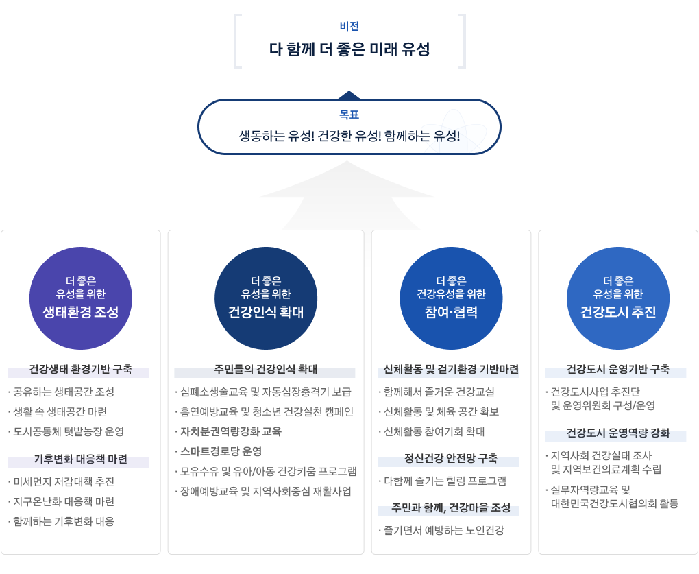건강도시 유성 비전목표 자세한 사항은 아래를 참조하세요