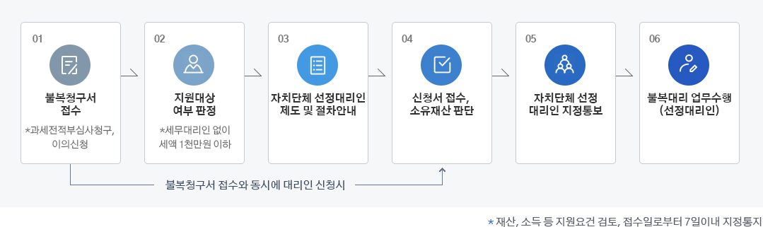 지원절차 이미지로 자세한 내용은 하단을 참고해주세요