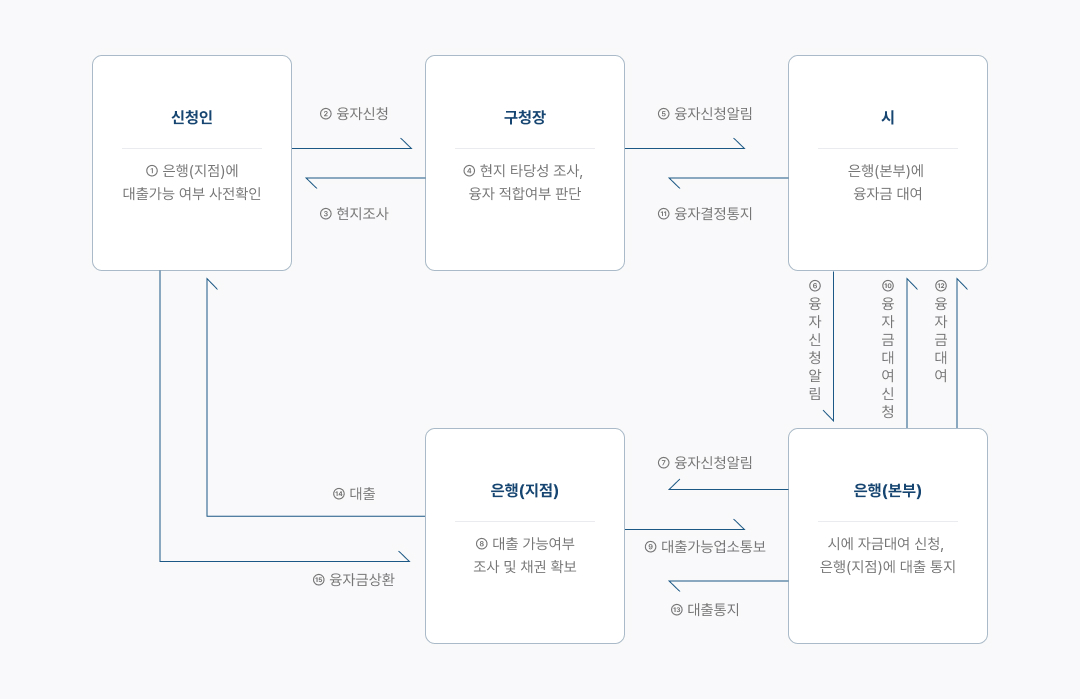 융자 절차로 1 신청인 ① 은행(지점)에 대출가능 여부 사전확인 (② 융자신청을 구청장에게 ③ 현지조사를 신청인에게 순환) 2 구청장 ④ 현지 타당성 조사, 융자 적합여부 판단 (⑤ 융자신청알림을 시에게 ⑪ 융자결정통지를 구청장에게 순환) 3 시 은행(본부)에
  융자금 대여 (⑥융자신청알림을 은행본부에게 ⑩ 융자금대여신청를 시에게 ⑫융자금대여를 시에게 순환) 4. 은행본부 시에 자금대여 신청, 은행(지점)에 대출 통지 (⑦ 융자신청알림을 은행지점에게 ⑨ 대출가능업소통보를 은행본부에게 ⑬ 대출통지 은행지점에게 순환) 5 은행(지점) ⑧ 대출 가능여부 조사 및 채권 확보