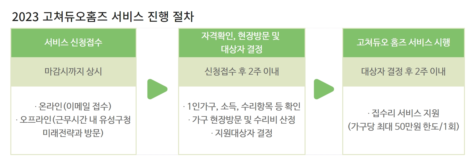 서비스 진행 절차