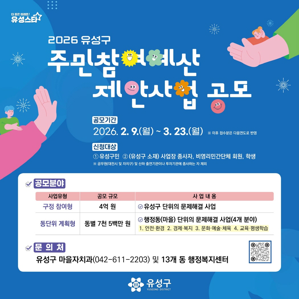 2026 주민참여예산 제안사업 공모 유성구가 오는 3월 23일(월)까지 주민이 직접 제안, 결정하는 '2026 주민참여예산제' 사업을 공모합니다. 유성구민이면 누구나 신청 가능하고 유성구 소재 사업장 종사자, 비영리민간단체 회원, 학생도 접수 가능합니다. 공모분야는 구민이 필요하다고 느끼는 모든 사업에 해당하며, '구정참여형'은 총 4억원, '동 단위 계획형'은 각각 7,500만원이 배정 될 예정입니다. 접수된 사업은 주민총회와 참여예산구민위원회의 심사를 거쳐 최종 선정되며, '2027년 유성구 본예산(안)'에 편성 됩니다. 실생활에 도움 되고 우리 마을에 필요한 사업이 진행 될 수 있도록 많은 관심 바랍니다. [2026년 주민참여예산제 제안하기] ▪ 기 간 : 2026. 2. 9.(월) ~ 2026. 3. 23.(월) ▪ 대 상 : 유성구민(유성구 소재 사업장 종사자, 비영리민간단체 회원, 학생) ※공무원(대전시와 자치구)및 산하 출연기관, 투자기관에 종사자 제외 ▪ 내 용 : 유성구민에게 필요한 모든 사업(구정 참여형 또는 마을단위) ▪ 신 청 : QR코드, 홈페이지(https://buly.kr/EopTktX) ▪ 문 의 : 유성구청 마을자치과(☎ 042-611-2203)