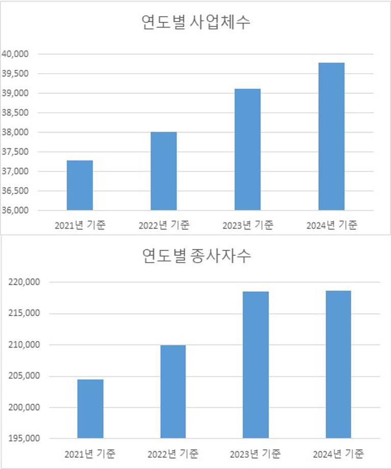 (3 20) 1 유성구 사업체 종사자 꾸준히 증가지역경제 점진 회복 사진.jpg