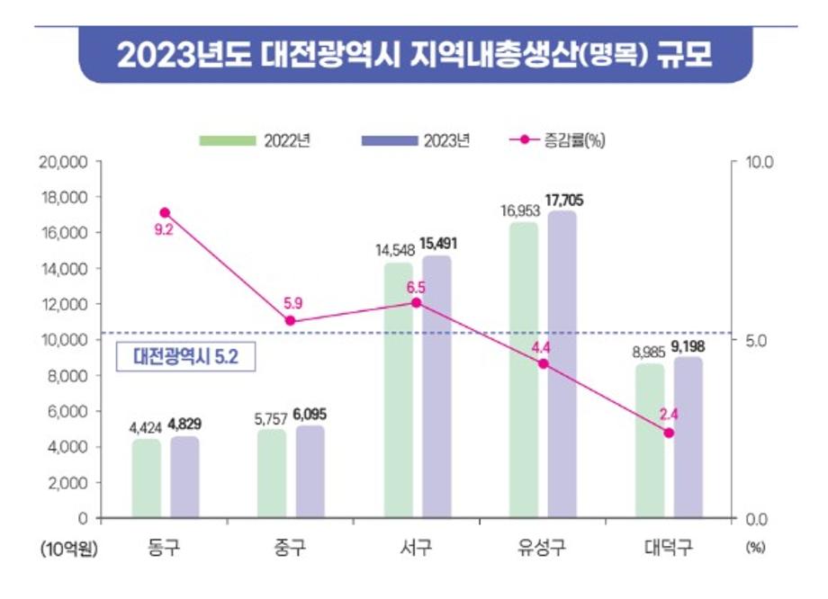 (7 9) 1 유성구 지역내총생산 17조 대전 5개구 중 최대 규모 사진.jpg