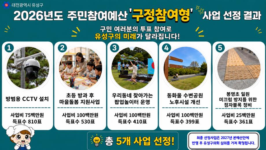 (9 2) 2 유성구 주민이 선택한 주민참여예산 사업 최종 선정 사진.jpg