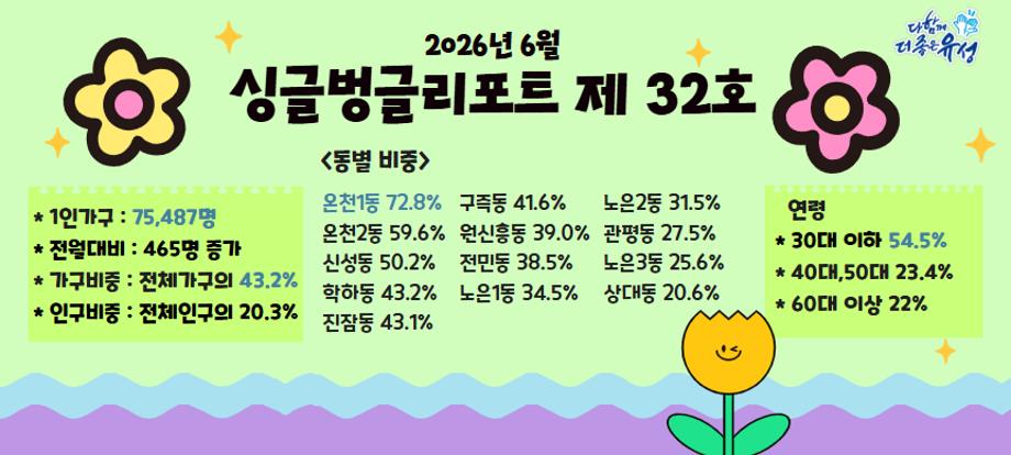 2026년 6월 싱글벙글 레포트 제 32호
동별 비중
*1인가구 : 75,487명
*전월대비: 465명 증가
* 인구비중 : 전체인구의 20.3%
* 가구비중 : 전체가구의 43.2% 학하동 43.2% 노은1동 34.5% 상대동 20.6%
온천1동 72.8% 구즉동 41.6% 온천2동 59.6% 신성동 50.2%
원신흥동 39.0% 전민동 38.5% 진잠동 43.1%
노은2동 31.5% 관평동 27.5% 노은3동 25.6%
*30대 이하 54.5%
* 40CH,50CH 23.4%
* 60대 이상 22%