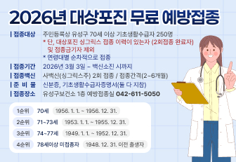2026년 대상포진 무료예방접종 사업 안내
  ○ 접종대상 : 주민등록상 유성구 70세 이상 기초생활수급자 250명 
    ※ 단, 대상포진 싱그릭스 접종 이력이 있는자(2회접종 완료자) 및 접종금기자 제외
    ※ 연령대별 순차적으로 접종
    - 1순위 70세   (1956. 1. 1. ~ 1956. 12. 31.)
    - 2순위 71~73세(1953. 1. 1. ~ 1955. 12. 31.)
    - 3순위 74~77세(1949. 1. 1. ~ 1952. 12. 31.)
    - 4순위 78세이상 미접종자(1948. 12. 31.이전 출생자)
  ○ 접종기간 : 2026년 3월 3일 ~ 백신소진 시까지
  ○ 접종백신 : 사백신(싱그릭스주) 2회 접종 / 접종간격(2~6개월)
  ○ 준 비 물 : 신분증 및 기초생활수급자증명서(둘다지참)
  ○ 접종장소 : 유성구보건소 1층 예방접종실(☏042-611-5050)
