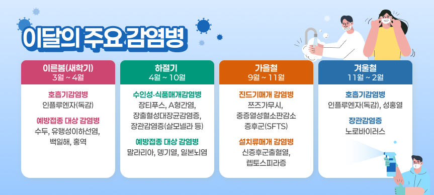 [이달의 주요 감염병]
이른봄(새학기)
3월~4월
호흡기감염병
 - 인플루엔자(독감)

예방접종 대상 감염병
  - 수두, 유행성이하선염, 백일해, 홍역
하절기
(4월~10월)
수인성‧식품매개감염병
 - 장티푸스, 장출혈성대장균감염증, 
   A형간염, 장관감염증(살모넬라 등)

모기매개 감염병
 - 말라리아, 뎅기열, 일본뇌염
가을철
(9월~11월)
진드기매개 감염병
 - 쯔즈가무시, 중증열성혈소판감소증후군(SFTS)

설치류매개 감염병
 - 신증후군출혈열, 렙토스피라증
겨울철
(11월~2월)
호흡기감염병
 - 인플루엔자(독감), 성홍열

장관감염증
 - 노로바이러스