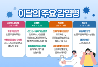 이달의 주요 감염병
시기별
주의 할 감염병
이른봄(새학기)
3월~4월
호흡기감염병
 - 인플루엔자(독감)

예방접종 대상 감염병
  - 수두, 유행성이하선염, 백일해, 홍역
하절기
(4월~10월)
수인성‧식품매개감염병
 - 장티푸스, 장출혈성대장균감염증, 
   A형간염, 장관감염증(살모넬라 등)

모기매개 감염병
 - 말라리아, 뎅기열, 일본뇌염
가을철
(9월~11월)
진드기매개 감염병
 - 쯔즈가무시, 중증열성혈소판감소증후군(SFTS)

설치류매개 감염병
 - 신증후군출혈열, 렙토스피라증
겨울철
(11월~2월)
호흡기감염병
 - 인플루엔자(독감), 성홍열

장관감염증
 - 노로바이러스