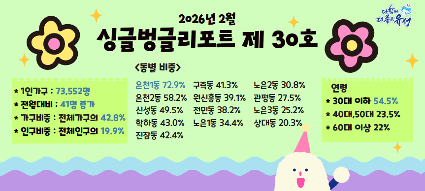 2026년 2월 싱글벙글 리포트 제30호
1인가구 : 73,552명
전월대비 : 41명 증가
연령 : 30대 이하 54.5%, 40대·50대 23.5%, 60대 이상 22%
가구 비중 : 전체가구의 42.8%
인구 비중 : 전체인구의 19.9%
동별 비중 : 온천1동 72.9%, 온천2동 58.2%, 신성동 49.5%, 학하동 43.0%, 진잠동 42.4%, 구즉동 41.3%, 원신흥동 39.1%, 전민동 38.2%, 노은1동 34.4%, 노은2동 30.8%, 관평동 27.5%, 노은3동 25.2%, 상대동 20.3%