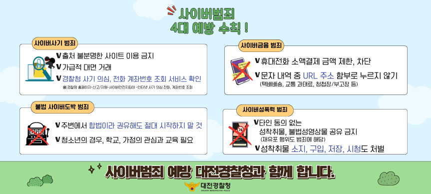 사이버범죄 4대 예방 수칙
1. 사이버사기 범죄
출처 불분명한 사이트 이용 금지
가급적 대면 거래
경찰청 사기 의심, 전화 계좌번호 조회 서비스 확인
※ 경찰청 사이버안전국(ecrm.police.go.kr) → 신고/조회 → 사기 의심 전화, 계좌번호 조회
2. 사이버금융 범죄
휴대전화 소액결제 금액 제한·차단
문자 내역 중 URL 주소 함부로 누르지 않기
(택배배송, 교통 과태료, 청첩장/부고장 등)
3. 불법 사이버도박 범죄
주변에서 합법이라 권유해도 절대 시작하지 말 것
청소년의 경우, 학교·가정의 관심과 교육 필요
4. 사이버성폭력 범죄
타인 동의 없는 성착취물, 불법영상물 공유 금지
(재유포 행위도 범죄)
성착취물 소지·구입·저장·시청도 처벌
안내 문구

사이버범죄 예방, 대전경찰청과 함께 합니다.