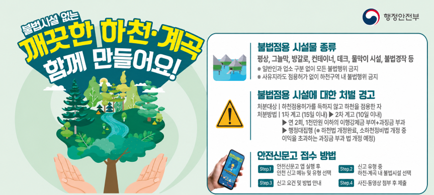 불법시설 없는 깨끗한 하천 계곡 함께 만들어요!
불법점용 시설물 종류
평상, 그늘막, 방갈로, 컨테이너, 데크, 물막이 시설, 불법경작 등
※ 일반인과 업소 구분 없이 모든 불법행위 금지
※ 사유지라도 점용허가 없이 하천구역 내 불법행위 금지
불법점용 시설에 대한 처벌 경고
처분대상 하천점용허가를 득하지 않고 하천을 점용한 자
처분방법 1차 계고 15일 이내, 2차 계고 10일 이내
연 2회, 1천만원 이하의 이행강제금 부과, 과징금 부과
행정대집행 (※ 하천법 개정완료, 소하천정비법 개정 중, 이익금 초과하는 과징금 부과 법 개정 예정)
안전신문고 접수 방법
Step.1 안전신문고 앱 실행 후 안전 신고 메뉴 및 유형 선택
Step.2 신고 유형 중 하천·계곡 내 불법시설 선택
Step.3 신고 요건 및 방법 안내
Step.4 사진·동영상 첨부 후 제출