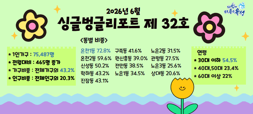 2026년 6월 싱글벙글 리포트 제32호
1인가구 : 75,487명
전월대비 : 465명 증가
연령 : 30대 이하 54.5%, 40대·50대 23.4%, 60대 이상 22%
가구 비중 : 전체가구의 43.2%
인구 비중 : 전체인구의 20.3%
동별 비중 : 온천1동 72.8%, 온천2동 59.6%, 신성동 50.2%, 학하동 43.2%, 진잠동 43.1%, 구즉동 41.6%, 원신흥동 39.0%, 전민동 38.5%, 노은1동 34.5%, 노은2동 31.5%, 관평동 27.5%, 노은3동 25.6%, 상대동 20.6%