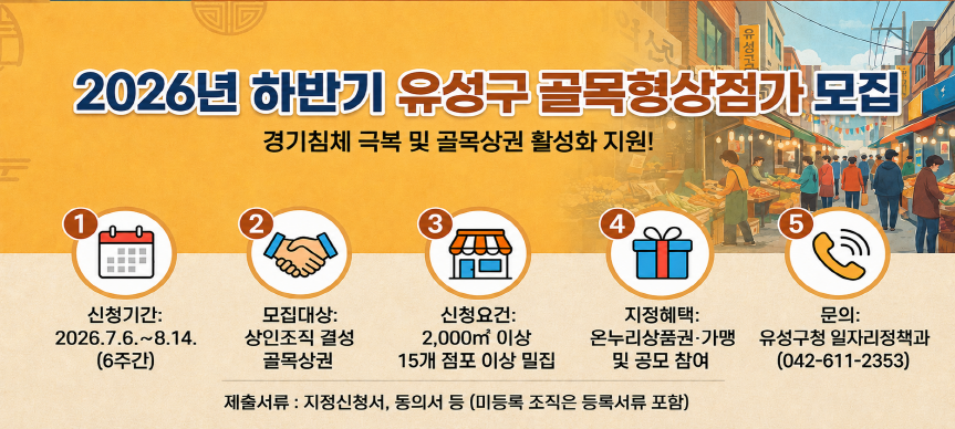 2026년 하반기 유성구 골목형상점가 모집
 유성구에서는 경기불황으로 침체된 지역상권을 활성화하고 골목상권을
 지원하기 위해 「2026년 하반기 유성구 골목형상점가」를 다음과 같이
 모집합니다.

◯ 신청 및 공고기간: 2026.7.6.(월) ~ 8.14.(금) / 6주간
◯ 모집대상: 상인조직이 결성되어 있는 유성구 소재 골목상권 공동체
◯ 신청요건: 2,000㎡이내 소상공인 점포 15개 이상 점포밀집 구역
◯ 제출서류: 골목형상점가 지정신청서, 상권 내 1/2이상 동의서 등
  *미등록 상인조직의 경우 상인회 등록신청 서류 포함
◯ 지정방법: 공개모집 후 골목형상점가심의위원회 심의를 통한 지정
◯ 지정혜택: 온누리상품권 가맹등록 및 각종 공모사업 참여기회 부여
◯ 문의사항: 유성구청 일자리정책과 지역경제팀(042-611-2353)
