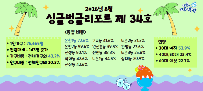 2026년 7월 싱글벙글 리포트 제34호
1인가구 : 75,665명
전월대비 : 143명 증가
연령 : 30대 이하 53.9%, 40대·50대 23.4%, 60대 이상 22.7%
가구 비중 : 전체가구의 43.2%
인구 비중 : 전체인구의 20.3%
동별 비중 : 온천1동 72.6%, 온천2동 59.6%, 신성동 50.1%, 학하동 42.6%, 진잠동 42.6%, 구즉동 41.6%, 원신흥동 39.5%, 전민동 38.3%, 노은1동 34.5%, 노은2동 31.3%, 관평동 27.6%, 노은3동 25.8%, 상대동 20.9%