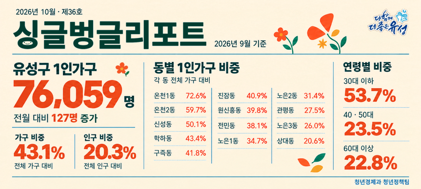 2026년 10월 싱글벙글 리포트 제36호
(2026년 9월 기준)
1인가구 : 76,059명
전월대비 : 127명 증가
연령 : 30대 이하 53.7%, 40대·50대 23.5%, 60대 이상 22.8%
가구 비중 : 전체가구의 43.1%
인구 비중 : 전체인구의 20.3%
동별 비중 : 온천1동 72.6%, 온천2동 59.7%, 신성동 50.1%, 학하동 43.4%, 진잠동 40.9%, 구즉동 41.8%, 원신흥동 39.8%, 전민동 38.1%, 노은1동 34.7%, 노은2동 31.4%, 관평동 27.5%, 노은3동 26.0%, 상대동 20.6%